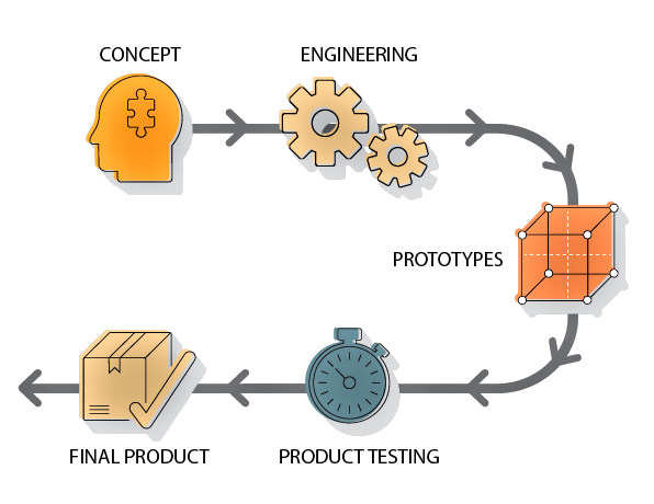 processes